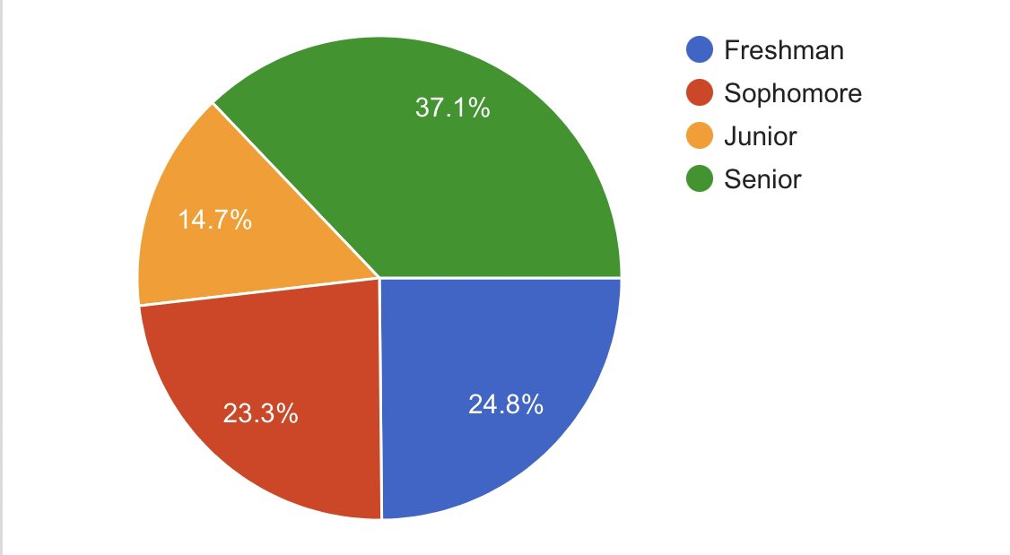 🚨🚨SHIRT ORDER UPDATE🚨🚨

The #NPHSFreshmen just overtook the #NPHSSophomores for 2nd place in shirt orders. Orders close at NOON FRIDAY. 

As a reminder, every <a href="/NPHSClassCup/">NPHS Class Cup</a> challenge awards the following points:
1st - 40pts
2nd - 30pts
3rd - 20pts
4th - 10pts