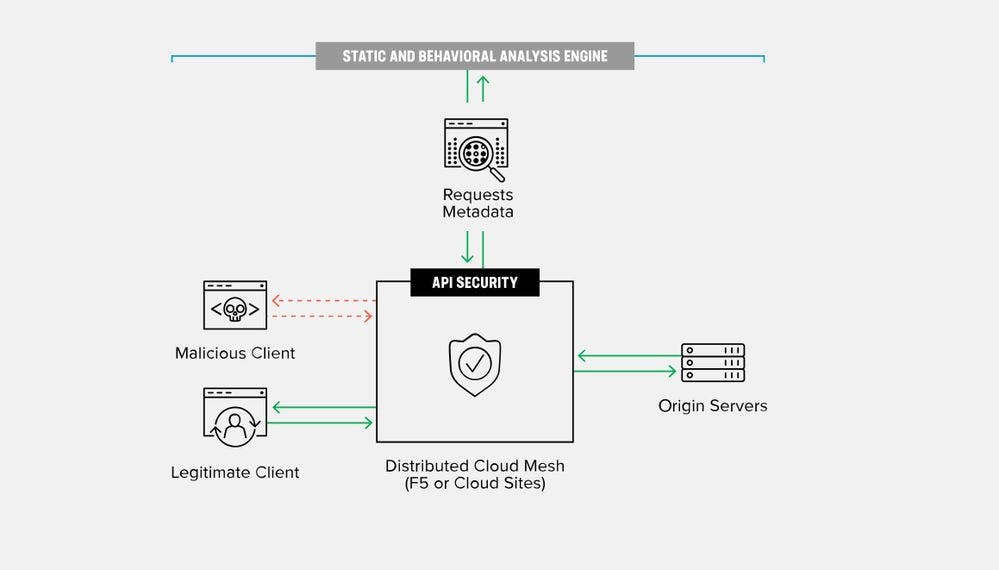 hardikranjan127's tweet photo. An API is a combination of protocols, functions, etc. which we can utilize to request details about resources, services and features. Mohammed Janibasha gives an Intro to @owasp API Security and @F5 Distributed Cloud Web Application and API Protection.... https://t.co/apT33tpruQ https://t.co/5RCK5UmGeC