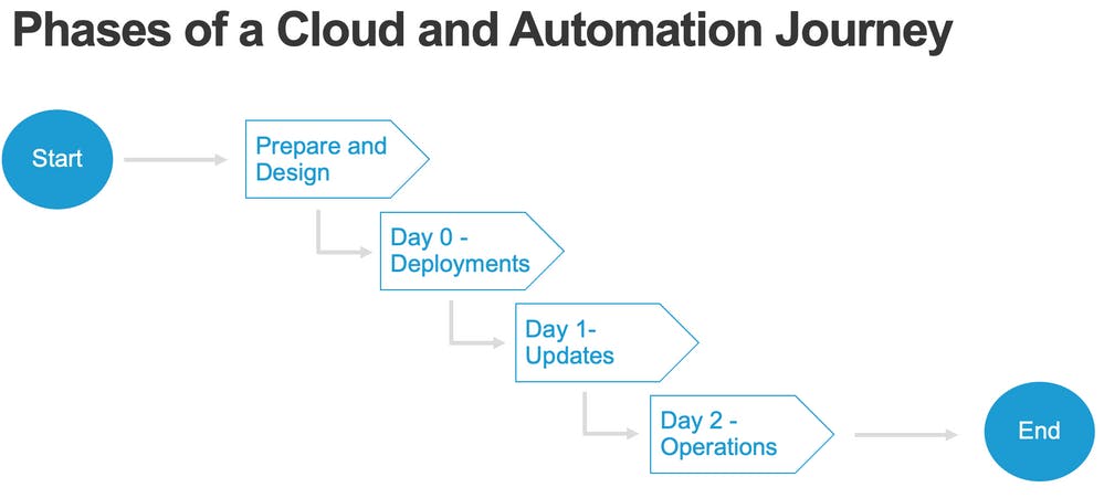 Gert Wolfis shares a Workshop on how to Deploy <a href="/F5/">F5</a> BIG-IP Cloud through Automation <a href="/f5/">F5</a> #BeF5 #AForceFor bit.ly/3cZavmN