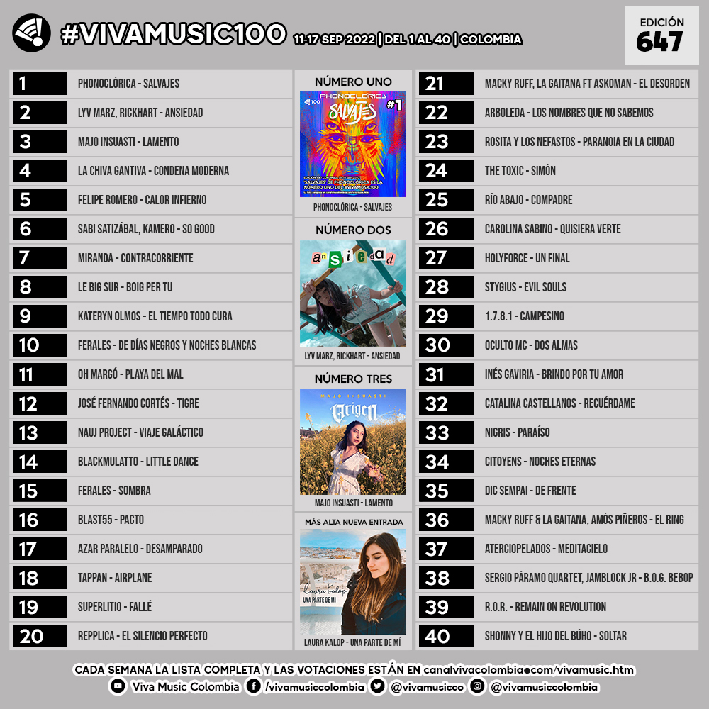 vivamusicco's tweet photo. #VivaMusic100 11-17 SEP 2022, Edición 647. Vote en nuestros sitios de https://t.co/3BESFaokCm Facebook /vivamusiccolombia, Instagram @vivamusiccolombia y Twitter. Cubrimiento y contenidos en https://t.co/q2IcyD6ZnO https://t.co/rk5R7IjQz1