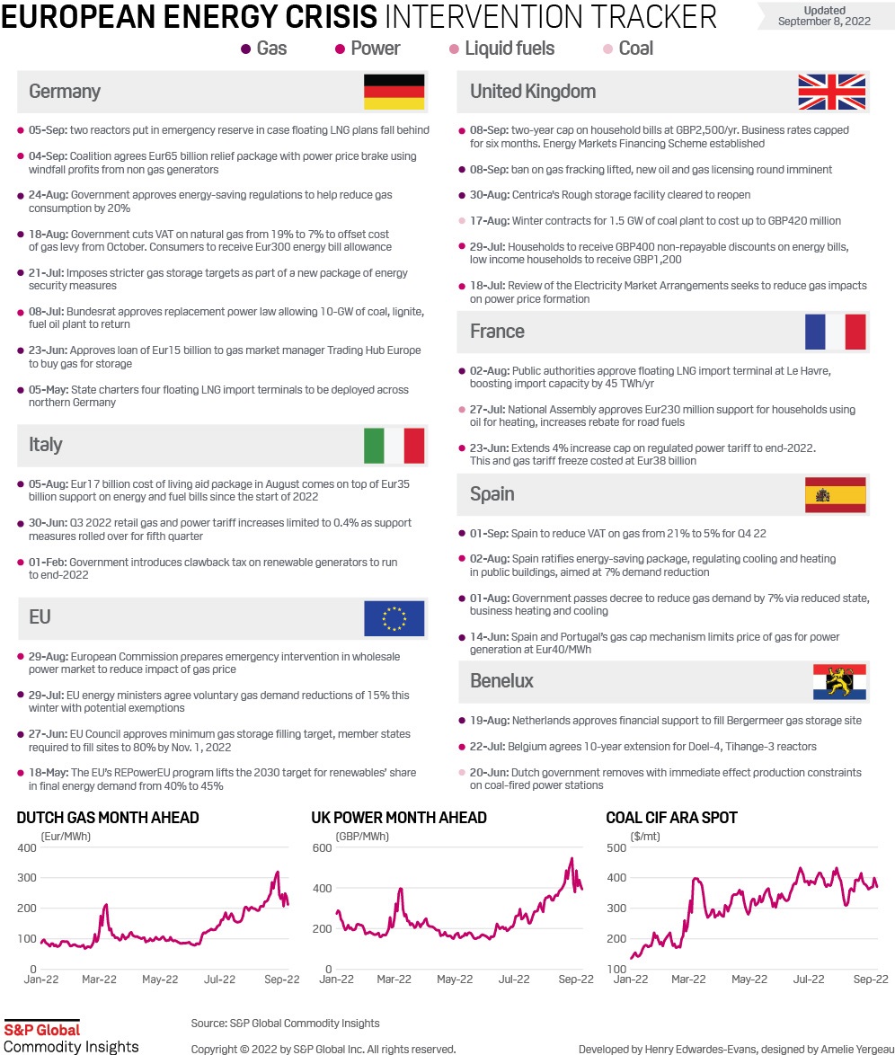 After today's huge UK energy package reveal we thought we'd update our intervention tracker #GasCrisis  #energybills