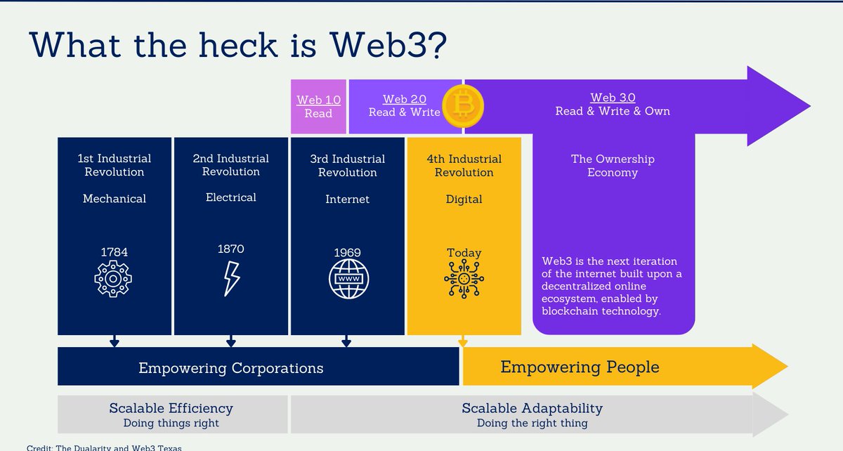 Web3TX's tweet photo. One Word a Day!💡 Web3 is the next iteration of the internet, one that is built on a decentralized ecosystem of ownership and powered by blockchain technology.
#Web3 #Web3tx #Blockchain #DecentralizedWeb https://t.co/s6gdkpdIDY