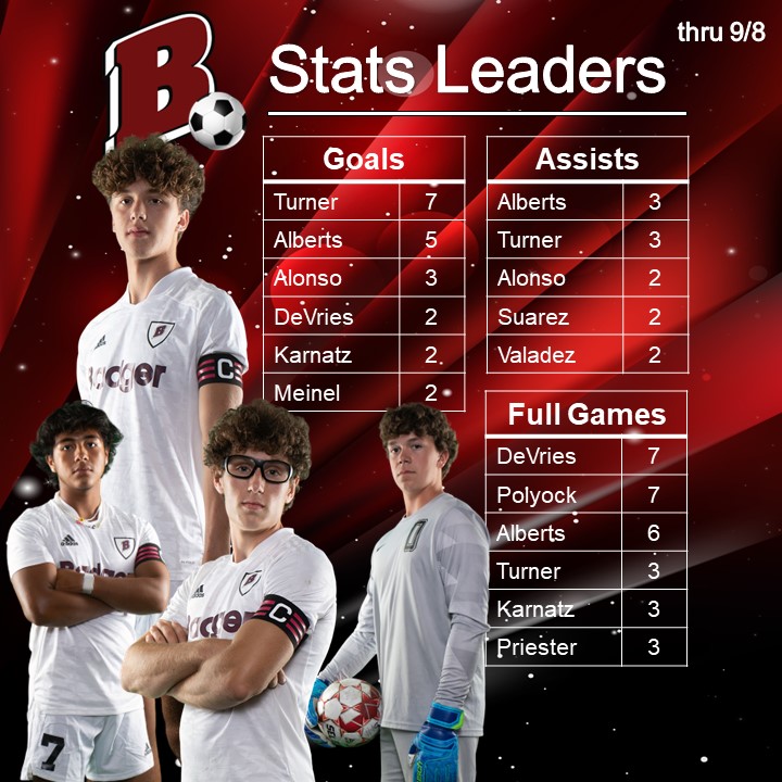BadgerHsSoccer's tweet photo. It's Stats Day! 📜⚽️
Here are our team leaders in goals, assists and full games played. Badger's record stands at 4-5-0 through nine games with another home game on Saturday against @MHSCardsSoccer.
#BadgerSoccer
@SLC_Wi
@lgbadger
#FridayStats (on Thursday) https://t.co/csBeB6sifK