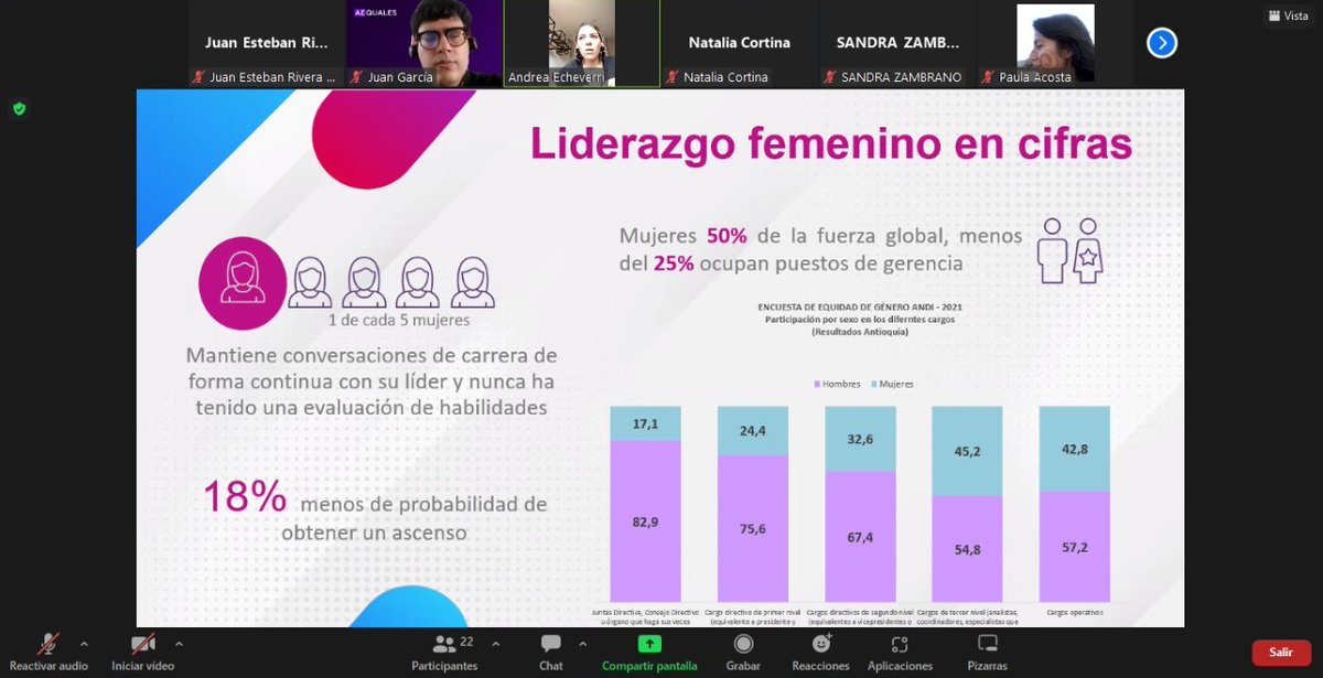 ANDI_Antioquia's tweet photo. Acompañamos Café por la Equidad, conversatorio organizado en conjunto con @aequaleslat, en el que compartimos cifras de las brechas existentes en equidad de género en las organizaciones e invitamos a la participación de Impacto M, programa de mentorías en liderazgo femenino. https://t.co/AB9jvvHv6a