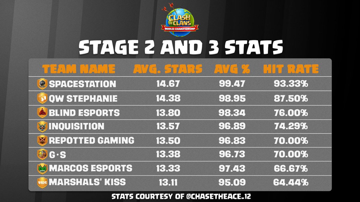 Clash of Clans Esports (@cocesports) on Twitter photo Curious how the 8 remaining teams in the #ClashWorlds Championship Qualifiers stack up?
We've got the stats, courtesy of <a href="/ChaseTheAce_12/">Chase$ the Ace</a>! 👏📊
#ClashEsports Curious how the 8 remaining teams in the #ClashWorlds Championship Qualifiers stack up?
We've got the stats, courtesy of <a href="/ChaseTheAce_12/">Chase$ the Ace</a>! 👏📊
#ClashEsports
