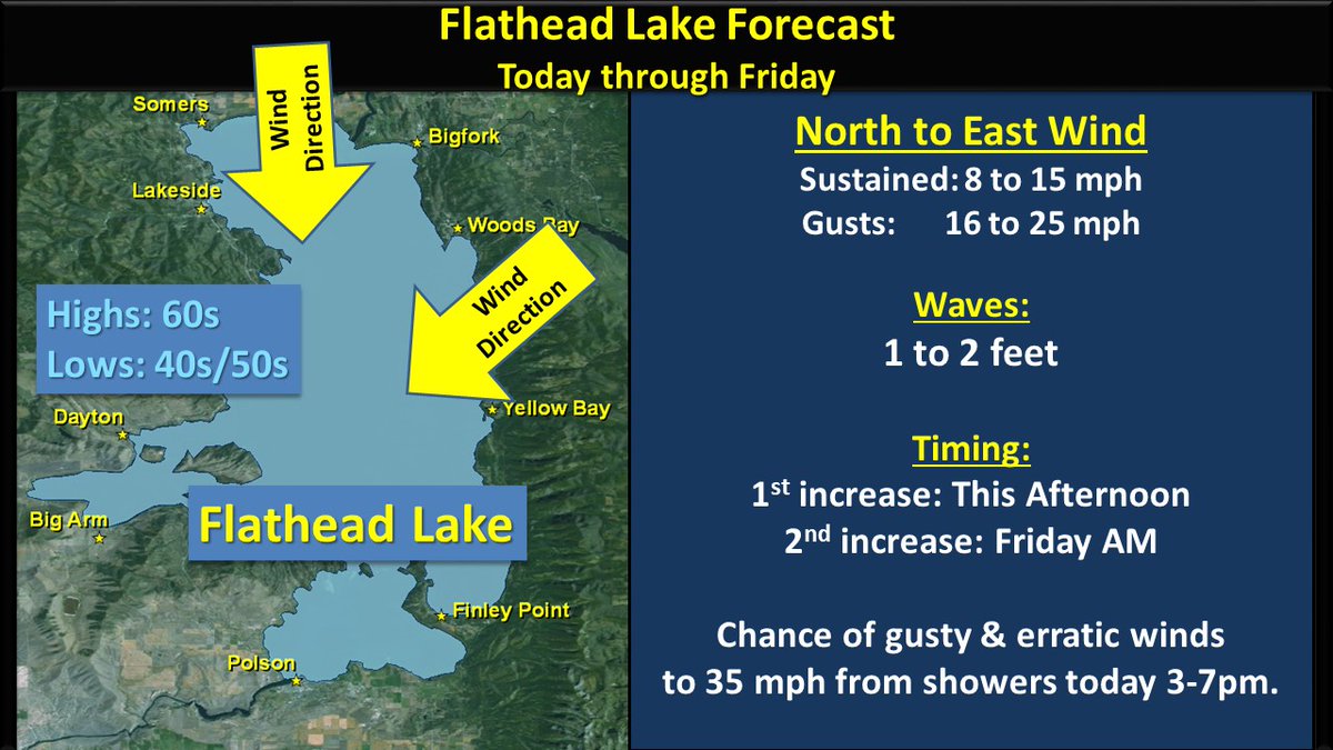 NWSMissoula's tweet photo. Sep 8-North to east wind will develop across northwest Montana today into Friday. Though not overly strong, it will be breezy at #FlatheadLake, NE 8-15 mph, gusts 25 mph, 1-2 ft. waves. Showers with erratic, gusty winds are possible 3 and 7 pm MDT today. #mtwx #Polson #YellowBay https://t.co/bdgfr0AmoA
