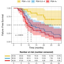 In 2006. Maha Hussain and colleagues made a very important observation from SWOG 9346 that PSA nadir after ADT in mHSPC predicted overall survival. PSA nadir remains strongly prognostic, even in an era of novel ART therapies! @sema4 @IcahnMountSinai pubmed.ncbi.nlm.nih.gov/16921051/