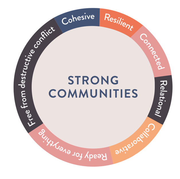 HelenBevan's tweet photo. "The sense of connection: relationships &amp; strong communities in crisis &amp; beyond": new @Rships_Project report. Weaves together learning from community development,conflict transformation &amp; disaster recovery to reveal a bigger picture &amp; suggest steps to take https://t.co/BmqQ5EFFQz https://t.co/n5jFZUs0QQ