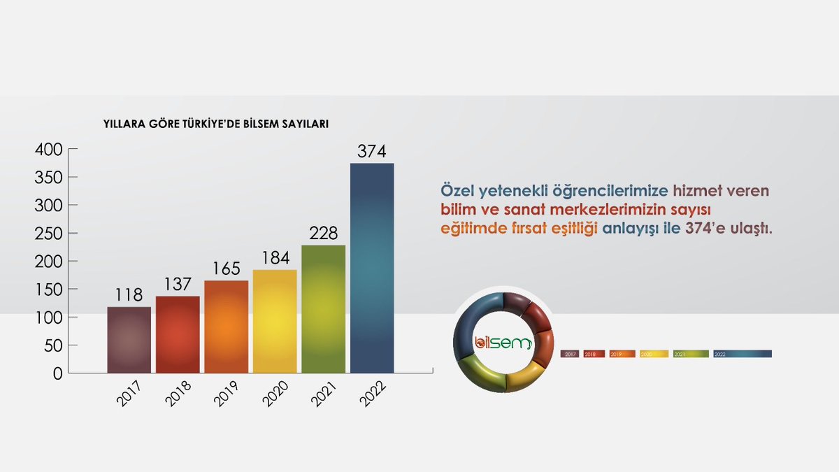 BİLSEM'lere erişimi artırabilmek için BİLSEM sayısını sürekli artırıyoruz.🎯

Özel yetenekli öğrencilerimizin yeteneklerini geliştirmeleri için farklı eğitim programları uygulayarak destek sağladığımız BİLSEM’lerin altyapı ve imkânlarını da iyileştirmeye devam ediyoruz.
<a href="/tcmeb/">Millî Eğitim Bakanlığı</a>