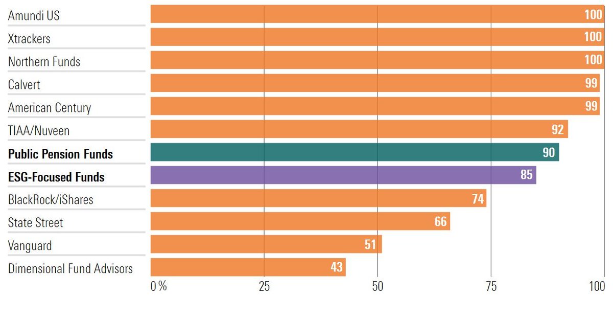 Public pension plans support ESG resolutions even more than the average ESG-focused fund in research from 
<a href="/jyangrohr/">Janet Yang Rohr, CFA</a>