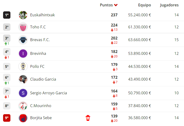 Cartagenaleague's tweet photo. En la #1ªrfef, sin muchos movimientos donde #euskalhintxak y #tohofc siguen 1º y 2º y #Brevasfc recupera la 3ª plaza en detrimento de #brevinha y #claudiogarcia sale del descenso. https://t.co/uZGHaS5xwU