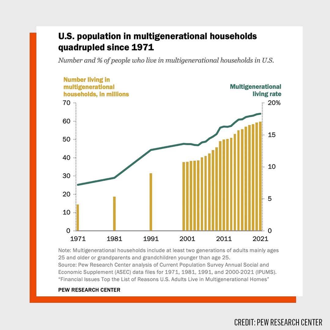 wechooseunity's tweet photo. "We're All in this together" has taken on a new meaning in an era of mulitgenerational living. According to new study, the share of the U.S. population living in multigenerational homes more than doubled over the past five decades. https://t.co/yPhq5WvqEK