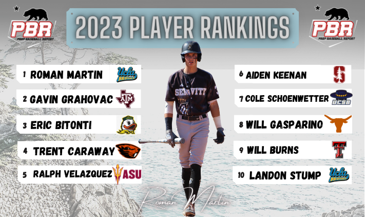 𝟐𝟎𝟐𝟑 𝐑𝐀𝐍𝐊𝐈𝐍𝐆𝐒 𝐔𝐏𝐃𝐀𝐓𝐄 + New No. 1 + Power bats and power arms dominate Top 20 + Expanded to 350 players + Over 125 ranked uncommitted players + Rankings risers and players to know 🔗bit.ly/PBRCA_2023 @prepbaseball || @ShooterHunt