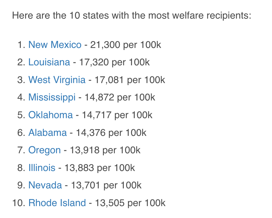 pgessing's tweet photo. New report from @WorldPopReview says New Mexico has higher percent of population on welfare than any other state...and it's not even close (we're 23% higher than #2) #nmpol #nmleg https://t.co/4y6TnLwuvP @MarkRonchettiNM https://t.co/79mjs0VROR