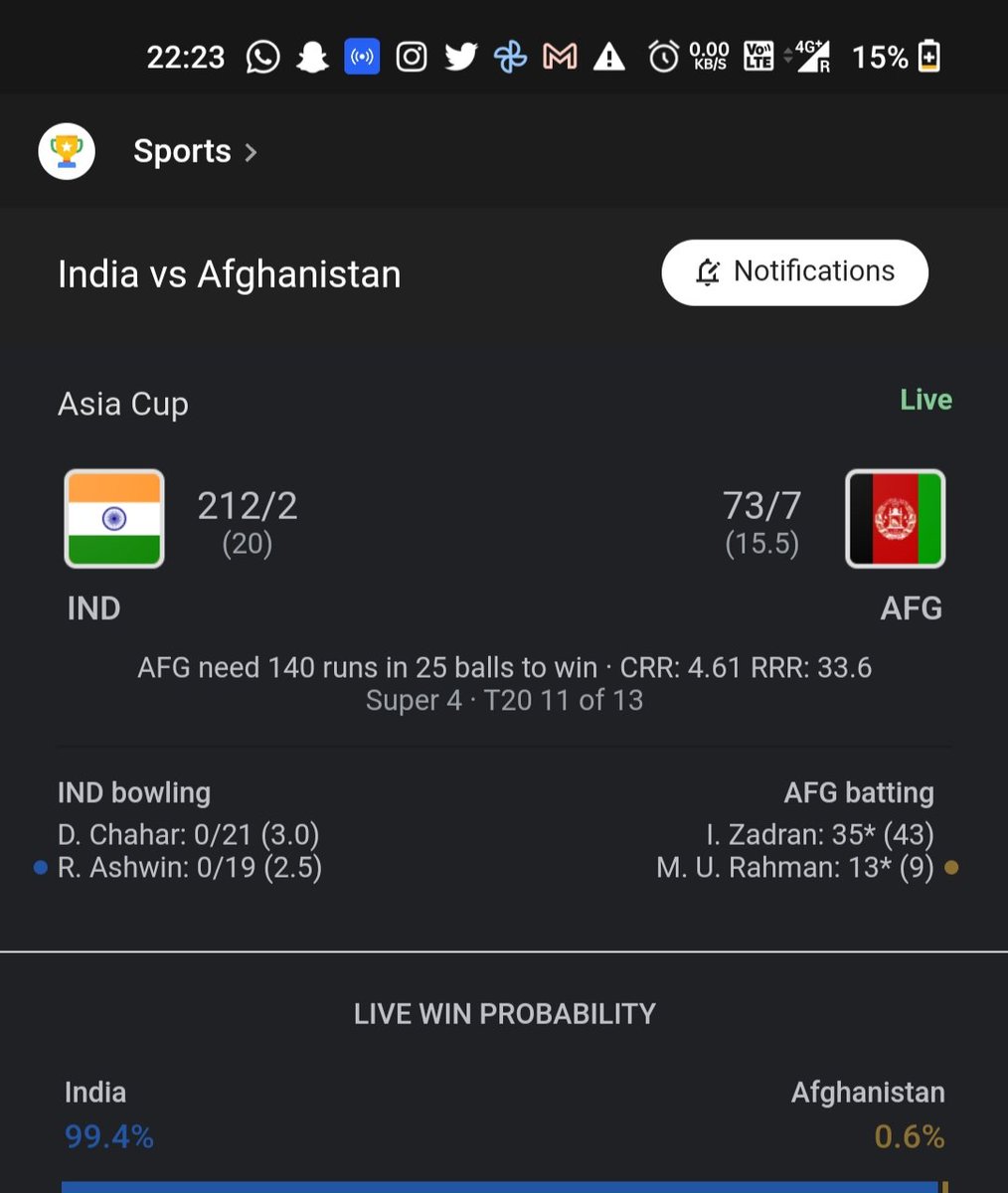 verbalLust's tweet photo. Optimism is 0.6% people who think 140 runs in 25 balls is possible. https://t.co/Q0LgUyK9GJ