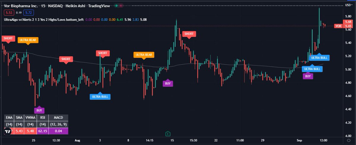 TradingView Chart for Vor Biopharma Inc