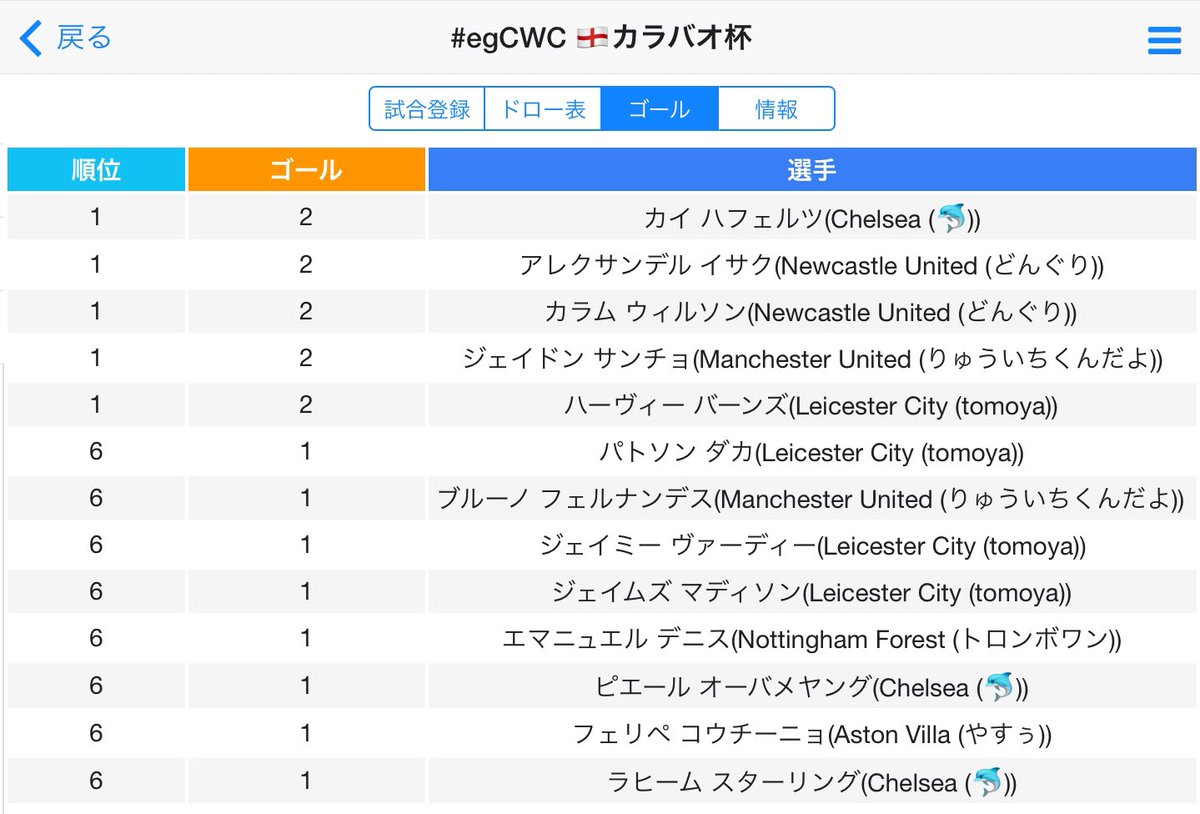eg_CWC's tweet photo. 【#egCWC 🏴󠁧󠁢󠁥󠁮󠁧󠁿カラバオ杯】
⌚️1回戦終了
1回戦はニューカッスル、レスター、チェルシー、マンチェスターユナイテッドが勝利し、シードチームが登場する2回戦へと駒を進めました！ https://t.co/BuoB5lxexm