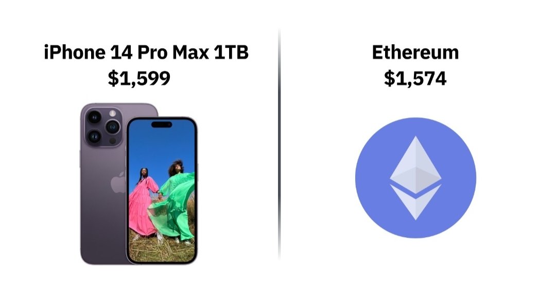 Mrutyunjaya0001's tweet photo. Which would rather spent $16,000 on ..? 

#Airdrop #Crypto #web3community 
#AppleEvent #Ethereum
 #iphone14vsethereum https://t.co/h3akRA34iw