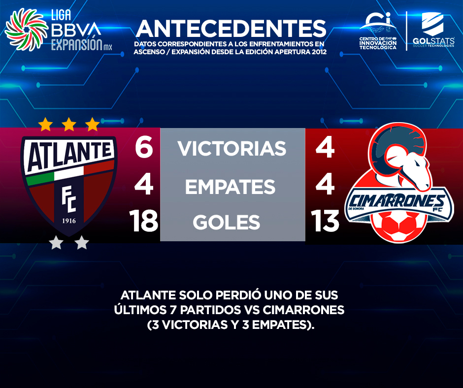LigaMXExpansion's tweet photo. #Antecedentes 📜👏🏻
Este es el balance estadístico de los encuentros entre el @Atlante y los @CimarronesFC desde el #Apertura2012, por lo regular han sido duelos abiertos y ofensivos. Esta tarde vuelven a enfrentarse.
#Jornada11
#Apertura2022 https://t.co/rAcsdw3oxs