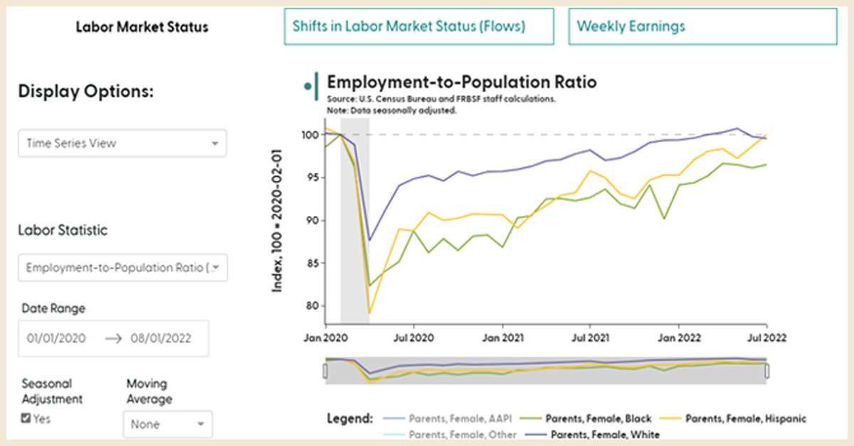 sffed's tweet photo. Looking for a way to dig deeper into U.S. labor market data? Find a fresh perspective on how changes in the economy are affecting different groups of people with the new SF Fed Data Explorer! Learn all about it in our latest blog: https://t.co/IMNAkuiuj3 | #SFFedDataExplorer https://t.co/RlCqxNvOx3