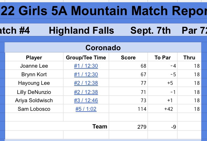 Lady Cougs don’t miss a beat! Just a few days after winning the Brophy Rodeo event at Grayhawk, CHS posts a 9 under Mountain Region win (without standout Ali Mulhall) at Highland Falls in Summerlin. Sophomore, Brynn Kort keeps up her winning ways posting a 67🏆
#GoCougs