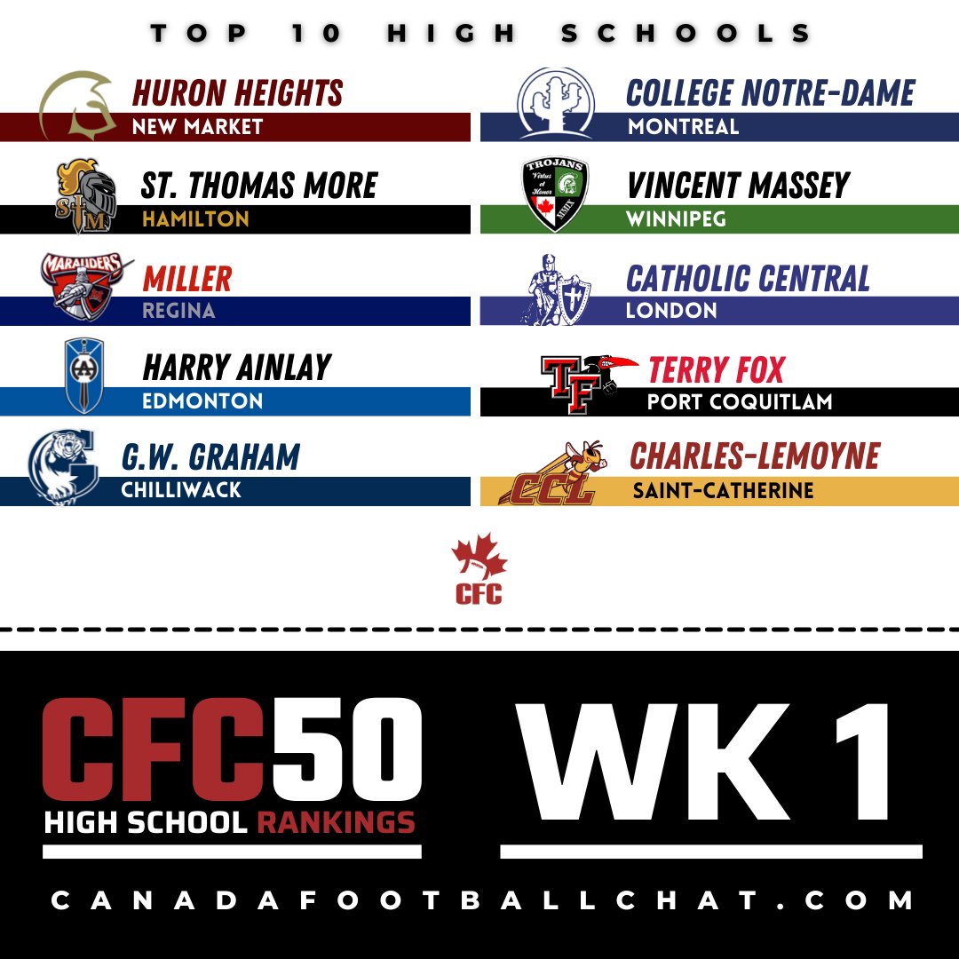 2022 #CFC50 HIGH SCHOOL PRESEASON RANKINGS ... ow.ly/jRhG50KEKaY Are you ready for another year of #CFC50 madness? Let the games begin! 🏆🏈