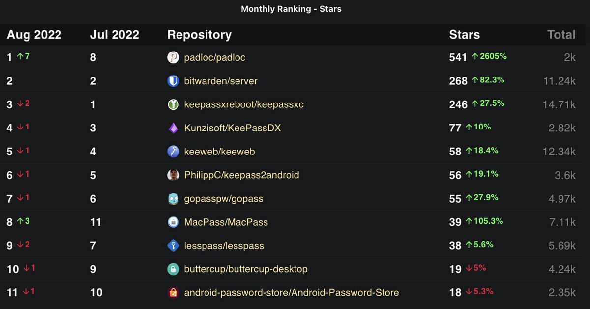OSSInsight's tweet photo. Month-to-month growth ranking of #opensource #PasswordManager (2022/08)
🥇 @padlocapp ↑
🥈 @Bitwarden
🥉 @KeePassXC 
KeePassDX by @KunziSoft
@kee_web 
@MacPassApp ↑
LessPass by @guillaume20100
@buttercup_pw
Android Password Store by @msfjarvis

 👀 🔑 https://t.co/hmgNo1oIF2 https://t.co/giXgeRM6mD