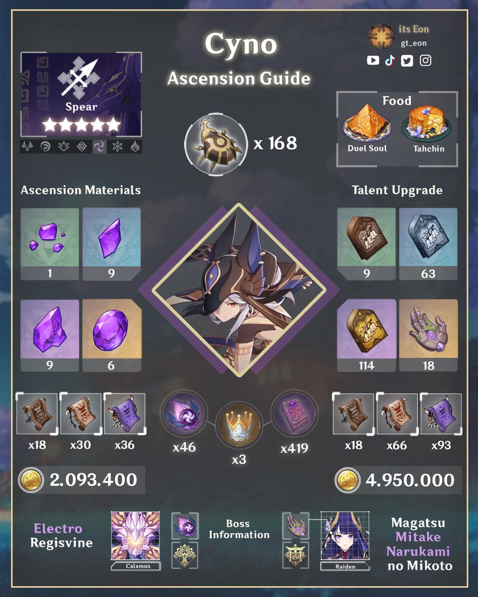 gt_eon's tweet photo. To all of you who are preparing to receive Cyno here I bring you his Ascension materials!🟪⚡️

#Cyno #genshin #genshinguide #genshinimpact #genshintips https://t.co/RGARWguWx8