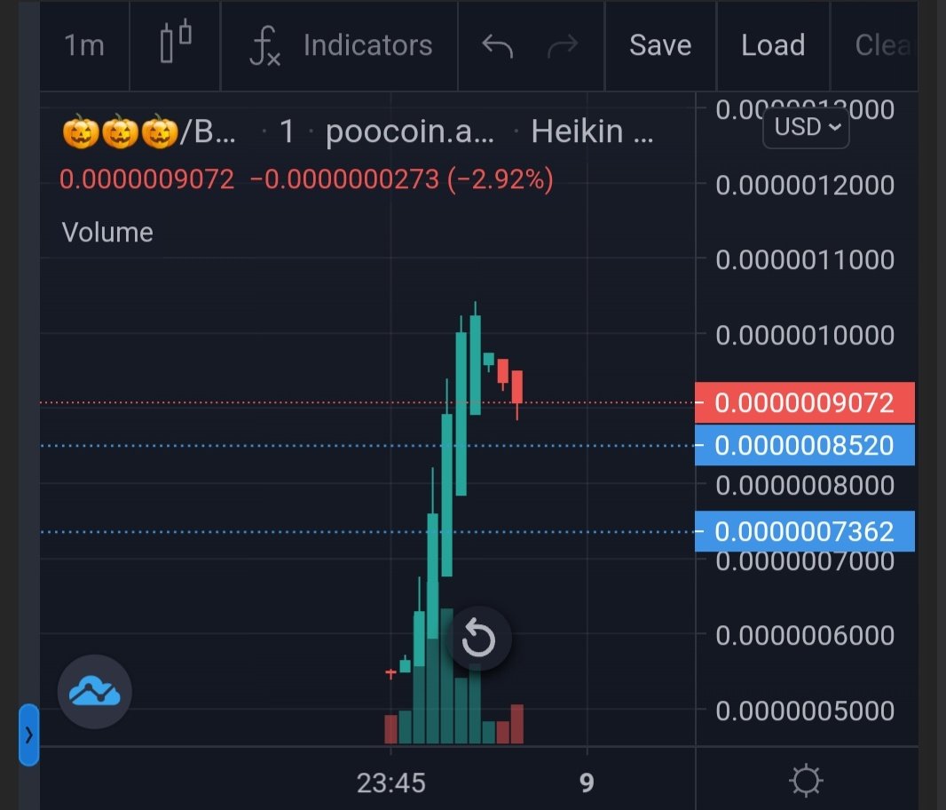 Oogie Boogie

Just launched, good entry point now 👀

0x9ac9ee84ab25d9eead3cf980b7a58195d16ae621

poocoin.app/tokens/0x9ac9e…

Tg: t.me/oogieboogiebsc

#Binance #BSCGemsAlert #BSCGem #LUNCcommunity #HalloweenTime #100xgem #Bullish #Bitcoin
