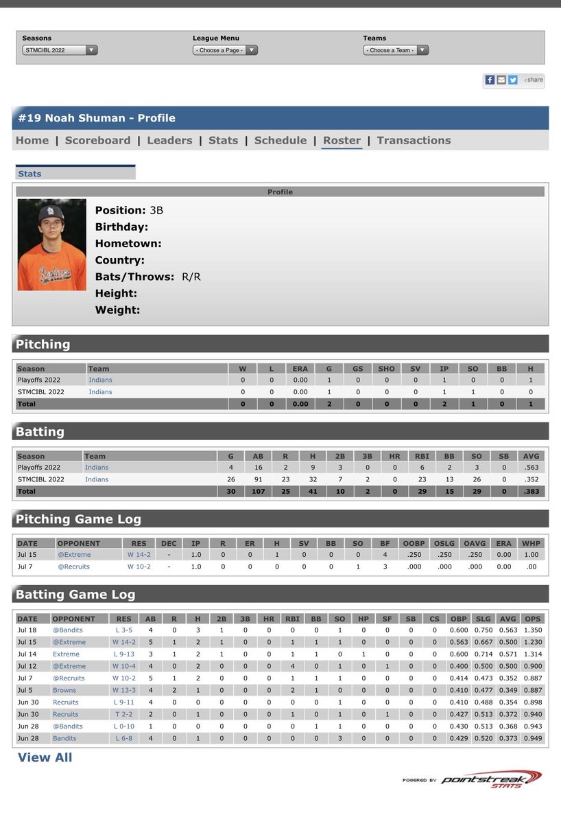 NoahShuman35's tweet photo. 2022 St. Louis Metro Collegiate Summer League Stats
26 games/91 AB’s/.352 Avg./4 playoff games/16 AB’s/.563 Avg 

Currently a sophomore at ⁦@JeffCo_Baseball⁩

Phone:314-504-4369
Email:noah.timothy@icloud.com

looking for any opportunity at a 4 yr University after this year https://t.co/NM6LVccN0g