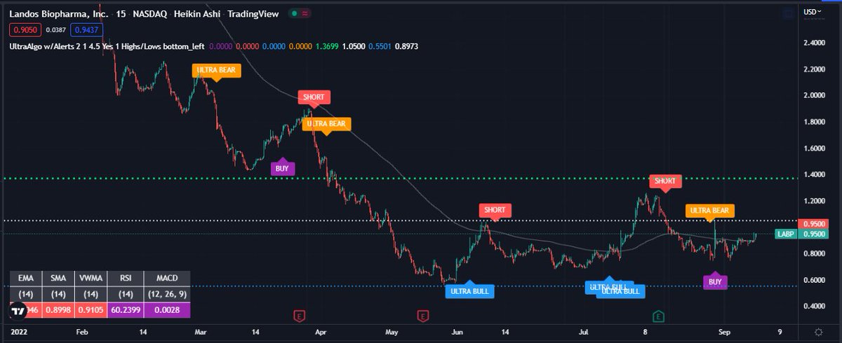 TradingView Chart for Landos Biopharma Inc