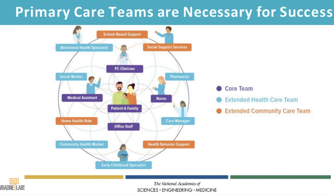 NAACOSnews's tweet photo. “You need a neighborhood to take care of a neighborhood,” @Asaf_Bitton shared today at #NAACOSfall2022 on the importance of team-based primary care for ACO success. #heard@naacos https://t.co/WsOgr4UWin
