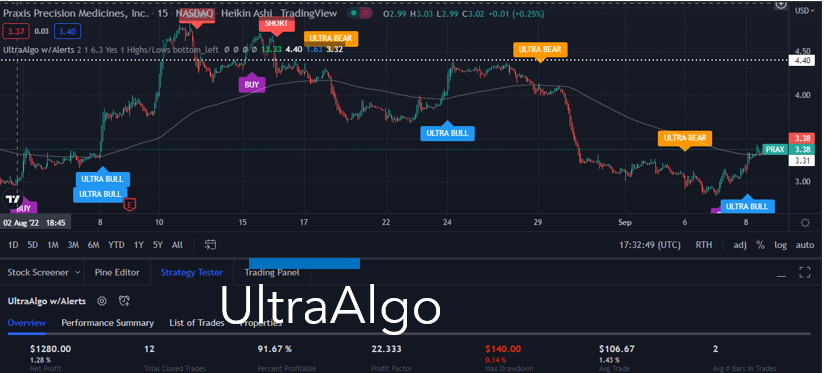 TradingView Chart for Praxis Precision Medicines Inc