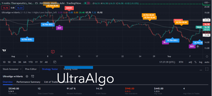 TradingView Chart for Y-Mabs Therapeutics Inc