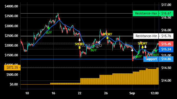 TradingView Chart for Ford Motor Co
