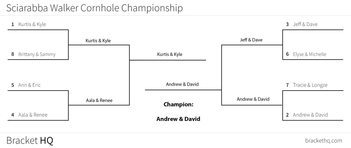 swcllp's tweet photo. Congratulations to Andrew &amp; David, the second seed, on their victory in defeating first seed Kurtis &amp; Kyle to win the inaugural Sciarabba Walker Cornhole League championship! Thanks to everyone who played in this new summer tradition! #WorkatSW https://t.co/flNnvS0c8F