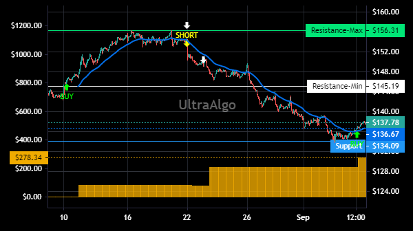 TradingView Chart for Watts Water Technologies Inc