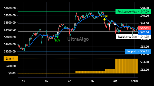 TradingView Chart for Sm Energy Company