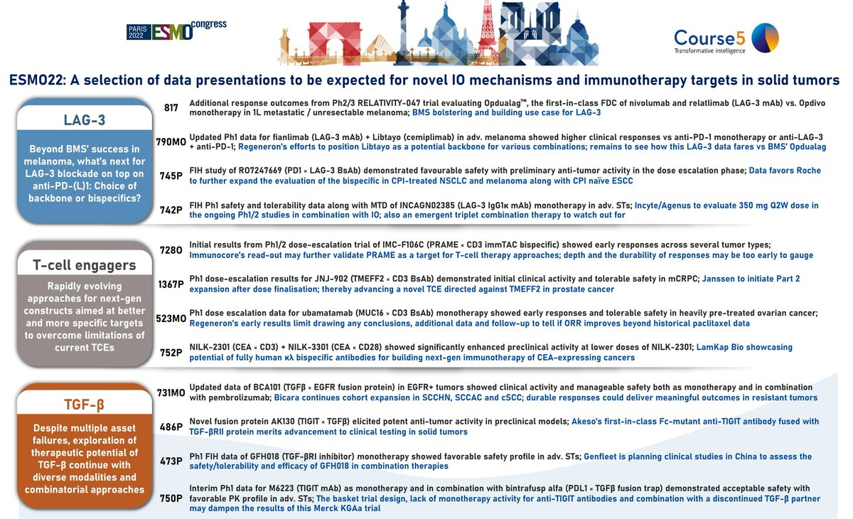 Course5_LifeSci's tweet photo. #ESMO22 is just around the corner!
From various tracks &amp; abstract categories, Course5i  selected a few data releases to watch out for in the realm of novel IO targets and mechanisms 
#solidtumors #Oncology #Immunotherapy #CancerResearch #Melanoma #NSCLC #CRPC https://t.co/Kur8RTLANw