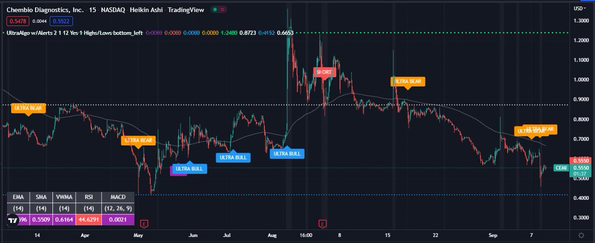 TradingView Chart for Chembio Diagnostics Inc