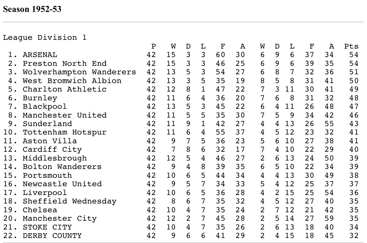 _WbaCharlie's tweet photo. Top flight table comparing when the queen was coronated to when she passed. Arsenal top of both of them. #QueenElizabeth #PremierLeague #divisonone #football https://t.co/mX3coBNICM