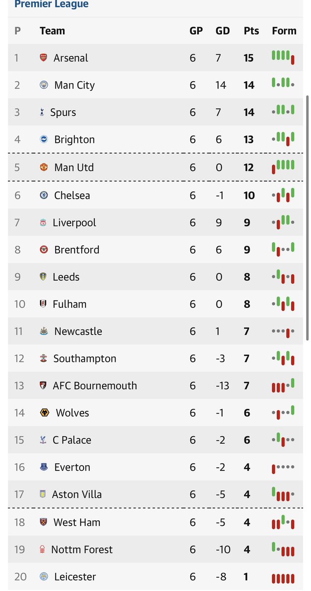 _WbaCharlie's tweet photo. Top flight table comparing when the queen was coronated to when she passed. Arsenal top of both of them. #QueenElizabeth #PremierLeague #divisonone #football https://t.co/mX3coBNICM
