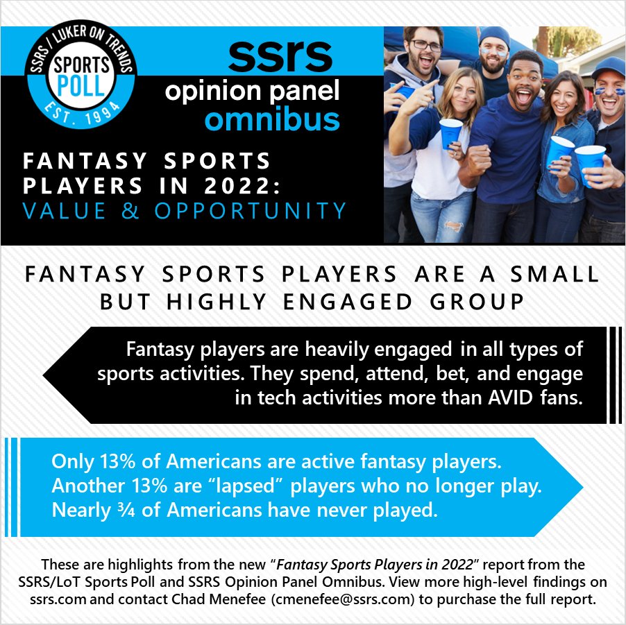 The <a href="/ssrs_research/">SSRS</a> team is kicking off the NFL regular season today with intelligence on Fantasy Sports.  Fantasy players are among the most valuable fans in sports, but they could be even bigger.  We hope you enjoy these insights as much as we do! 

👉ssrs.com/fantasy-sports…