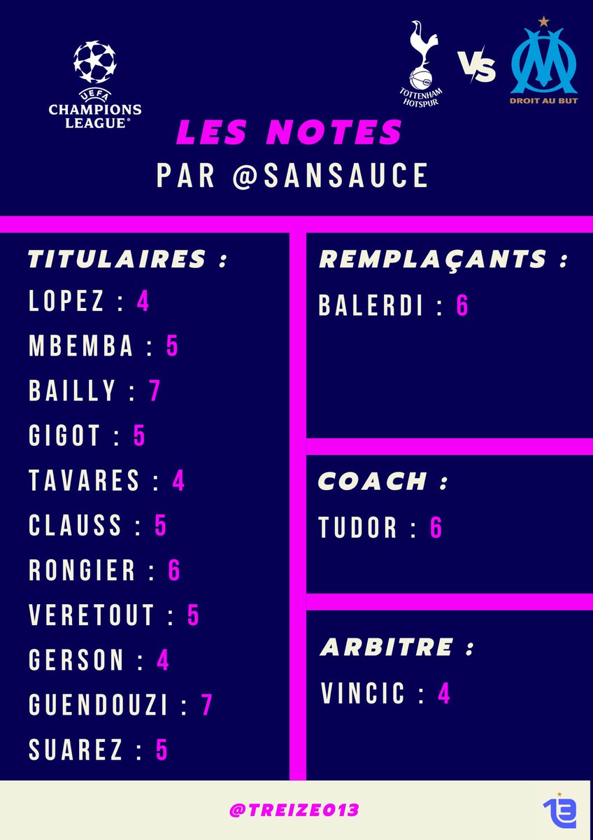 treize013's tweet photo. 🎲 Des notes, deux Twittos. @sansauce et @guillOMe17_ ont évalué la performance des joueurs de l’#OM suite au match #THFCOM (2-0) d’hier soir. Vous avez la possibilité de choisir celui pour qui les notes sont les plus proches des vôtres en commentaire.
#TeamOM 🔵⚪️ https://t.co/eGWrJKzGMp