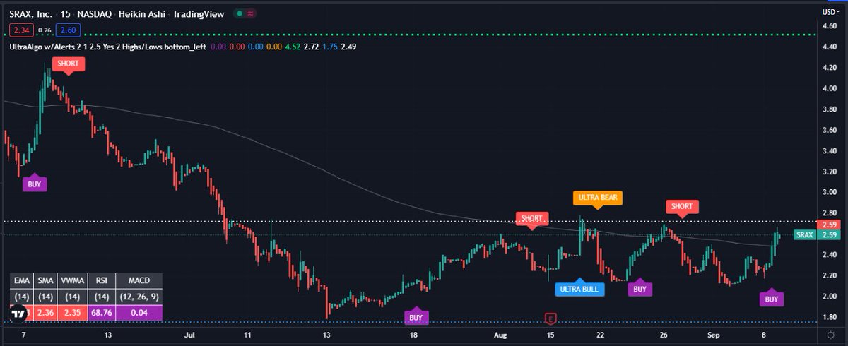 TradingView Chart for Srax Inc