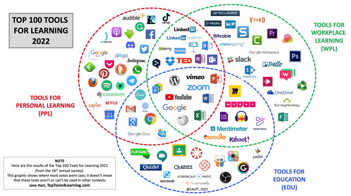EKUIDC's tweet photo. Online tools are useful in many different contexts. Check out this 2022 roundup of tools for education, workplace, and personal learning: https://t.co/R8fsLYe4L8 https://t.co/7iaoDRFvAI