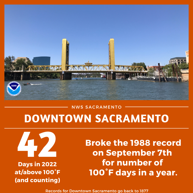NWSSacramento's tweet photo. Another record has fallen during this #caheatwave. Downtown Sacramento recorded its 42nd 100°+ day of the year yesterday. This is the most in a year on record. Needless to say, we'll add a few more to that record before we're done. #cawx https://t.co/2CluuI0Z5f