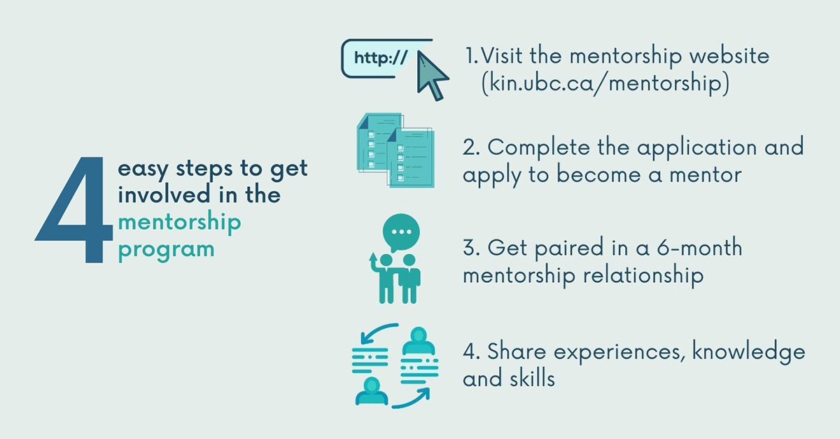 Hey KIN Alumni! Get involved with the mentorship program in 4 easy steps!

1. Visit kin.ubc.ca/mentorship
2. Complete the application and apply to become a mentor by Sept. 15th.
3. Get paired in a 6-month mentorship relationship. 
4. Share experiences, knowledge and skills