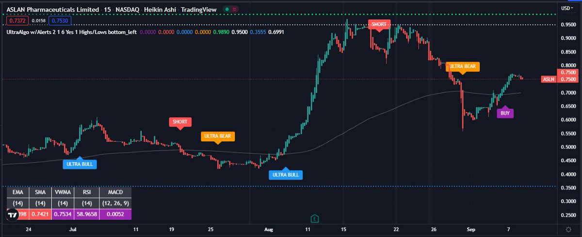 TradingView Chart for Aslan Pharmaceuticals Limited Ads Each Rep 5 Ord Shs