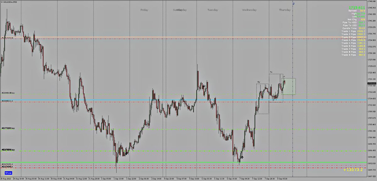 Hess_Styles's tweet photo. #XAUUSD Support Level 1, Double Bottom Buy Trade 🤝📈💰

It is your duty as a trader to remain vigilant to market changes 💱🤝 there are no certainties

#Gold #DXY #forex #Forextrading #Crypto #NASDAQ #US30 #inspiration #motivation #investors #influencer #business #stocks https://t.co/KNZdlxGPtu